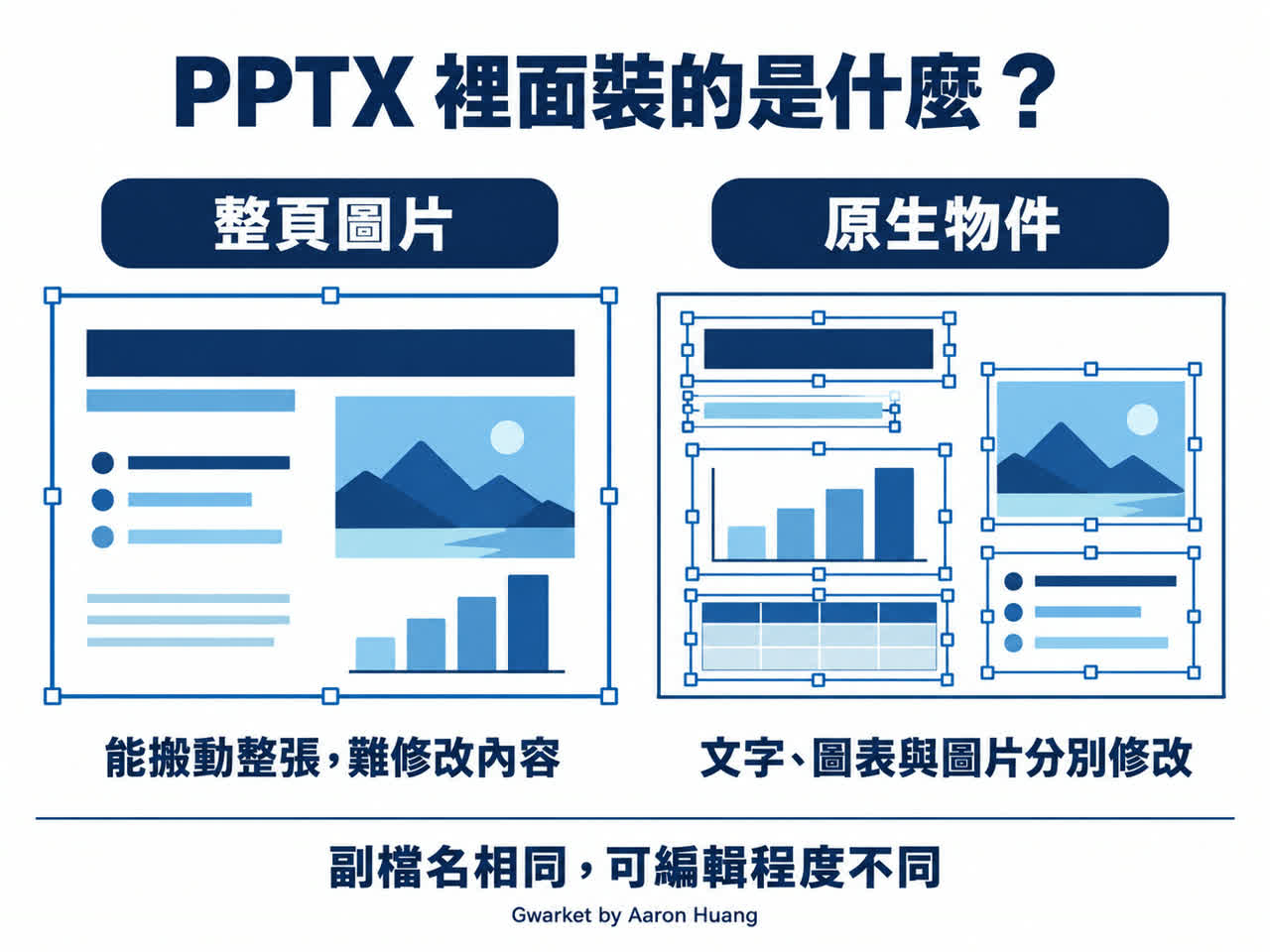 整頁圖片與原生文字、圖表、圖片物件的可編輯程度對照