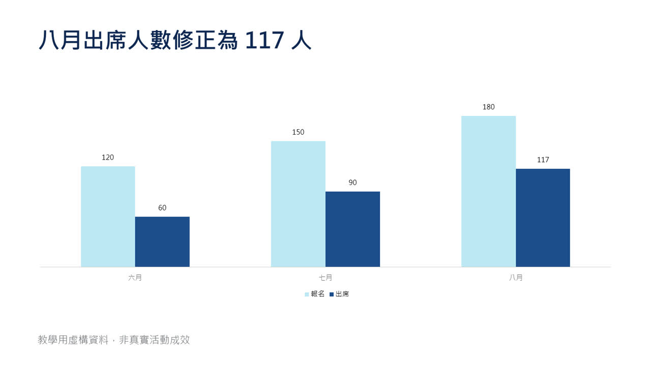 PowerPoint修改後八月出席由108更新為117