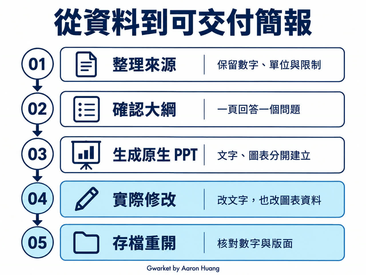 資料、大綱、原生PPT、修改與重開驗證流程