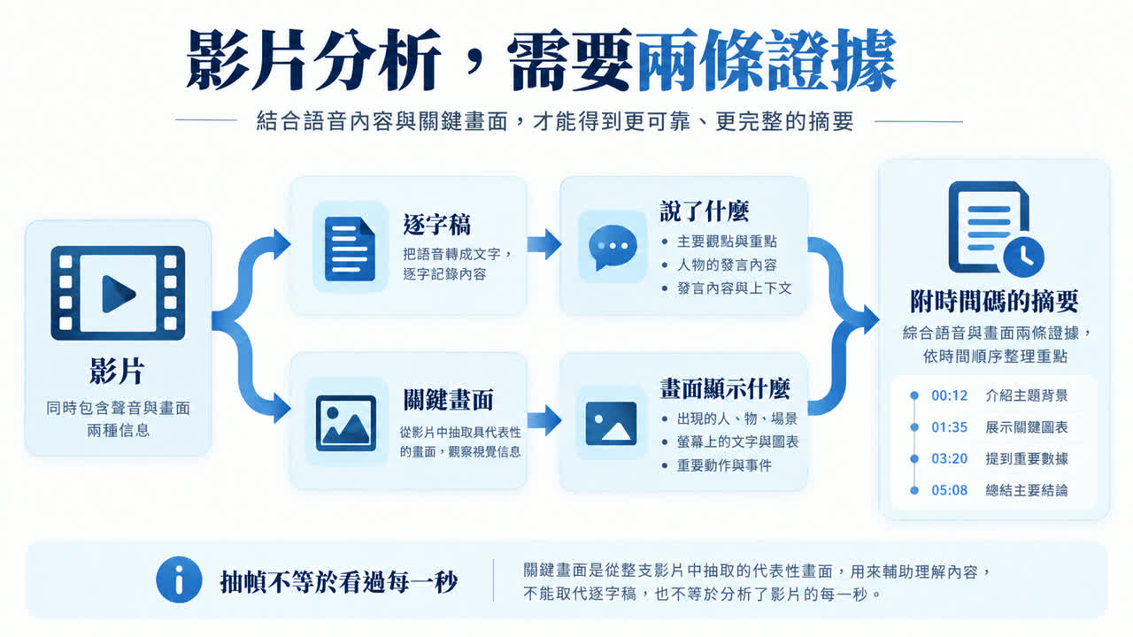 逐字稿與關鍵畫面合併成可回查摘要的流程