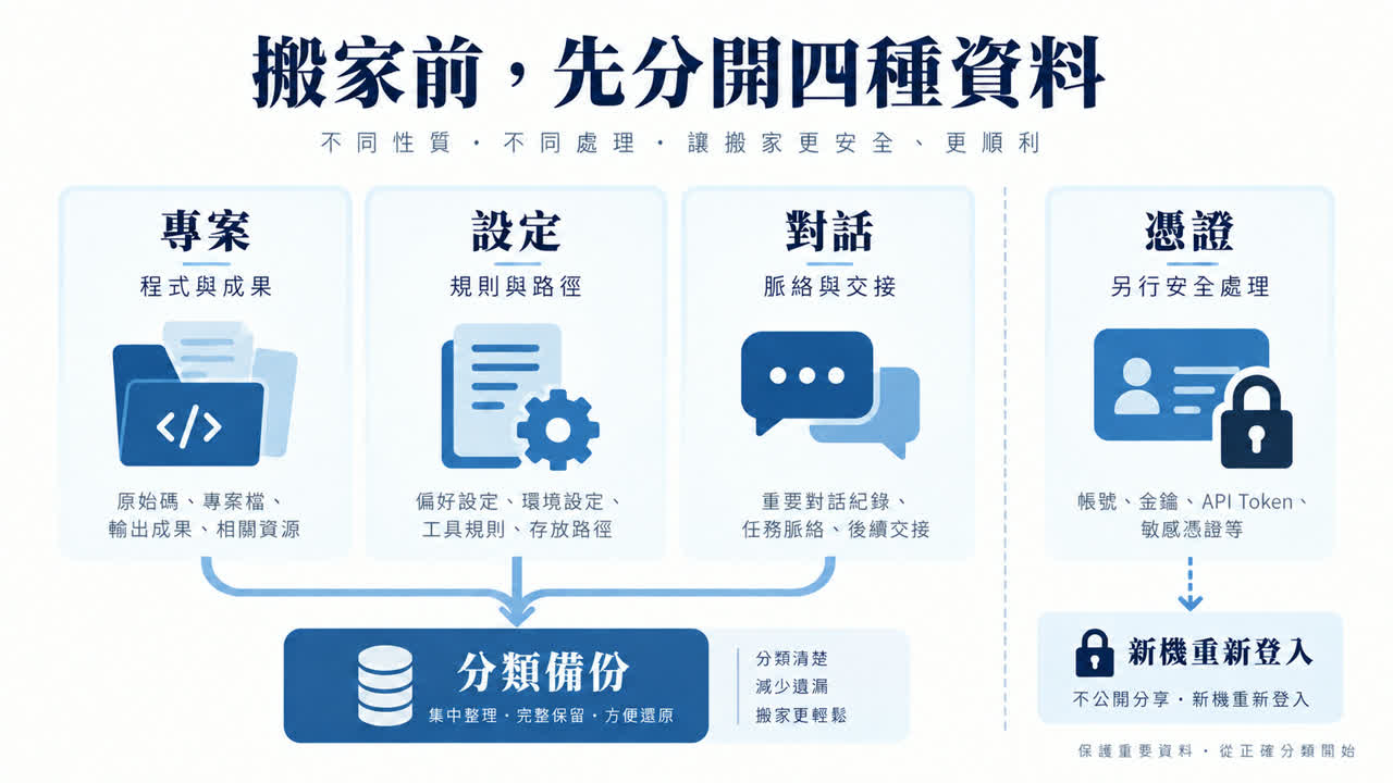 專案、設定、對話與憑證分流的Codex搬家流程