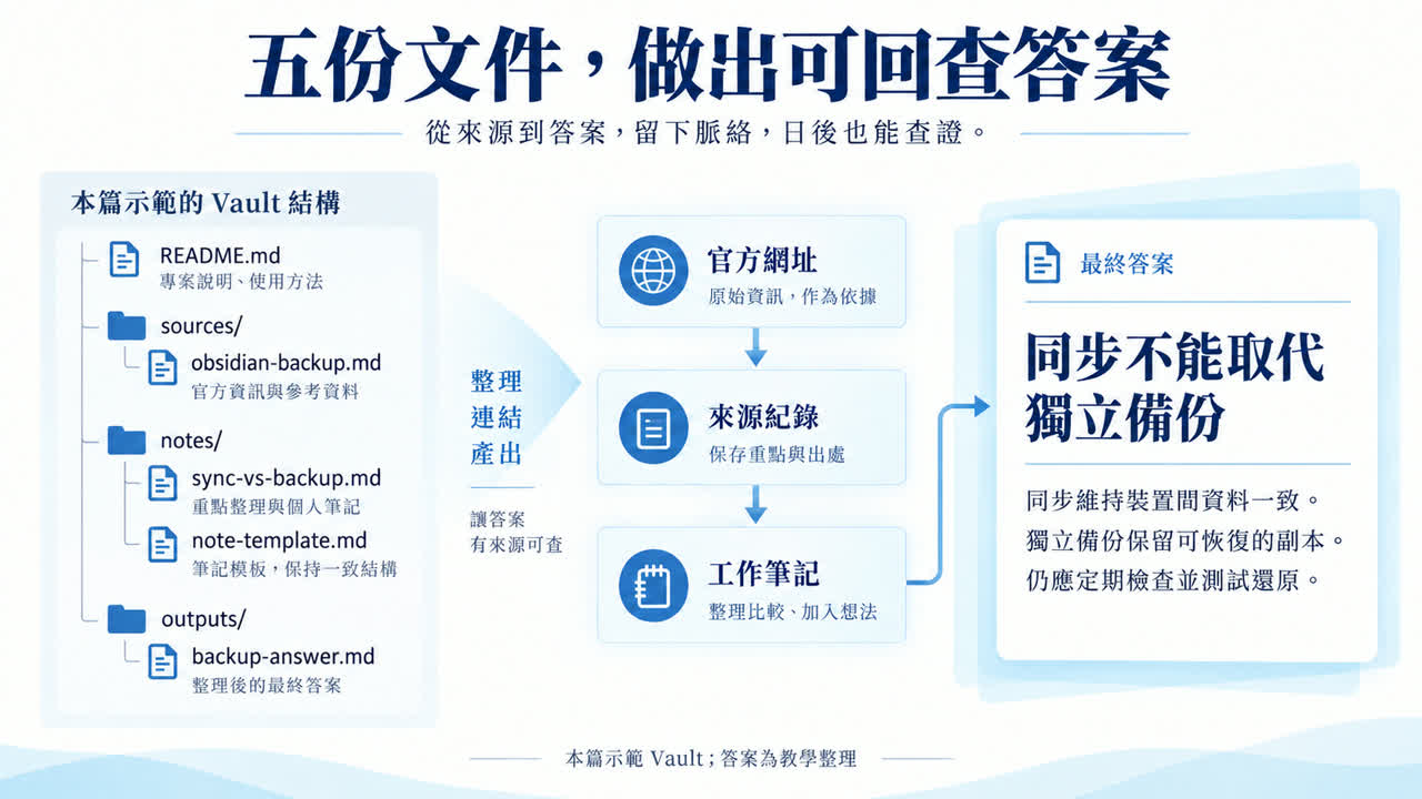 五份Markdown從答案連回筆記、來源紀錄與官方網址